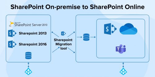 Migrating to SharePoint Online from SharePoint On-Premise 