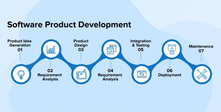 Software Product Development – Steps and Methodologies